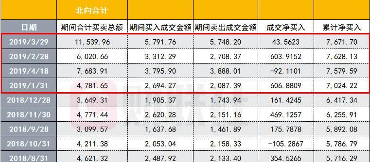 北向资金由净流入峰值转向净流出 3200点回落