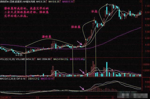 一位华尔街交易天才的肺腑独白：庄家吸筹的固定铁律，值得收藏！