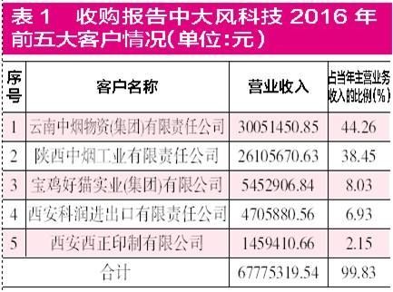 集友股份收购新三板企业 标的公司财务数据疑点重重