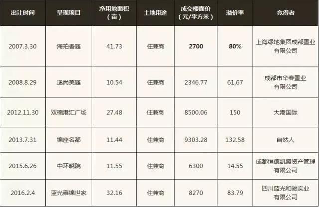 成都“戏精”楼盘:停工、改名、调规……沉睡7年就是不开盘!