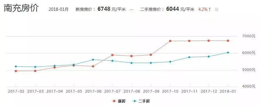 南充三月房价最新出炉，一个月不到……南充房价又涨了多少?