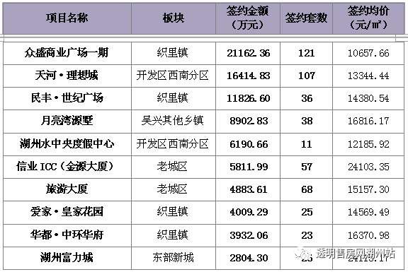 前四月主城与吴兴两区住宅成交7432套，五月房交会来袭，助力楼市