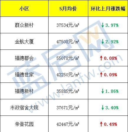 11万一平!给这个学区房跪了......福州5月最新房价出炉!看完后没