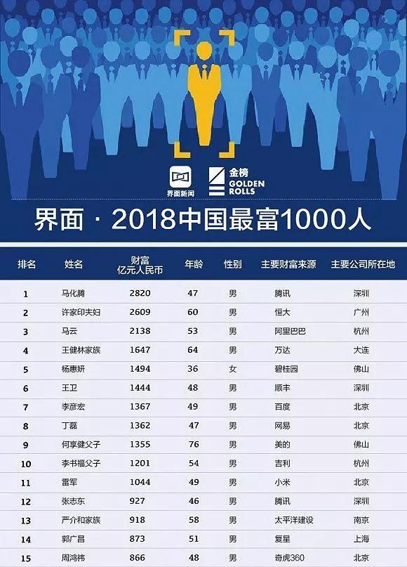 中国最富1000人榜单出炉!苏州占13人，有你所在的公司吗?