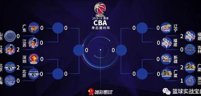 CBA 八强赛程出炉:京粤亮相揭幕战,广厦休 3 天