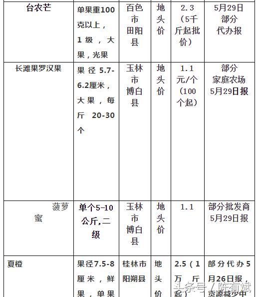 广西西瓜高位大幅回落：广东三华李价超荔枝泰香蕉涨｜果价周评