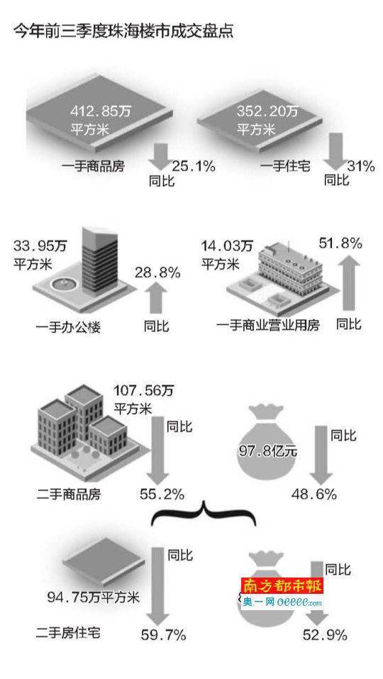 珠海前三季度一手商品房卖了412.85万平方米