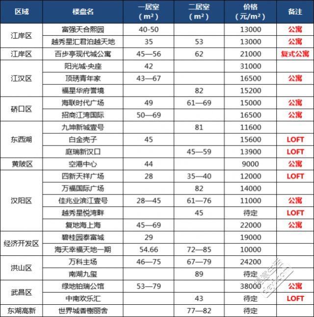 武汉户型越做越大，刚需优先购房也买不起!谁说2018春天来啦?