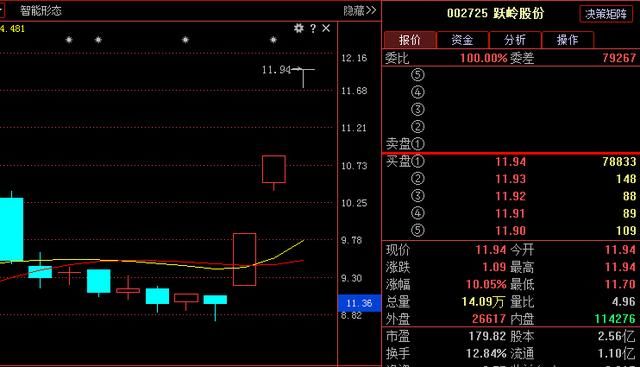 002725跃岭股份：资金悄然筑底锁仓，后市有望持续暴发！