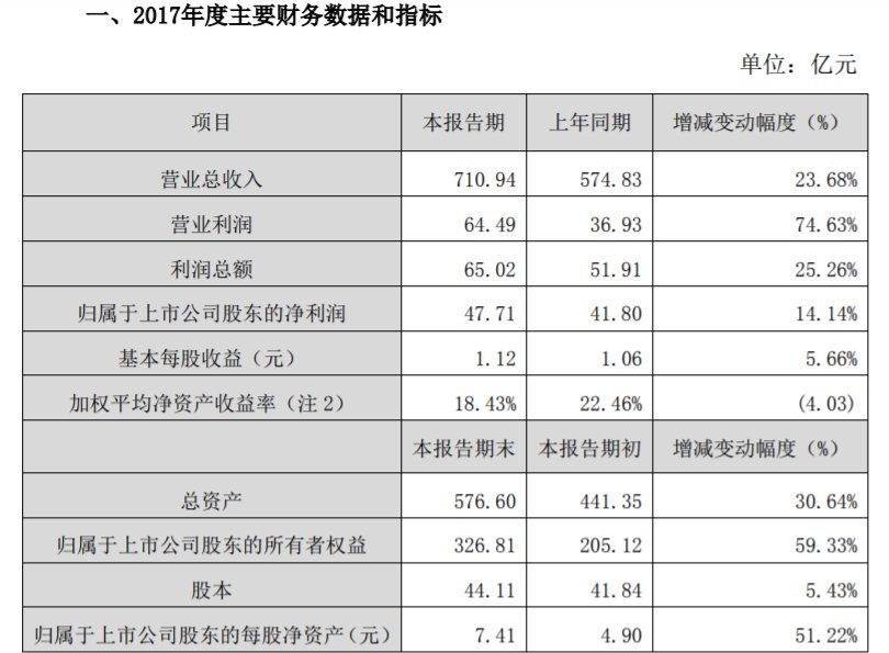 顺丰超额完成2017年业绩承诺 营业总收入达711亿元