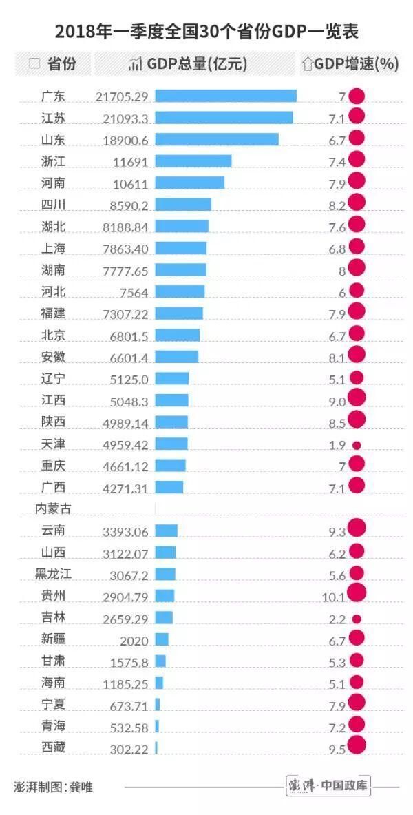 2018年一季度gdp排名出炉,天津增速最低
