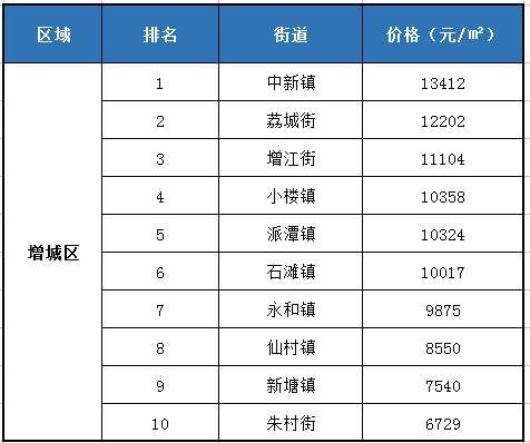 官方发布!广州109个街道最新均价出炉，最高和最低相差9.3万\/!