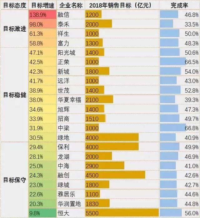 2018上半年品牌房企业绩排行榜出炉 138家企业超50亿!