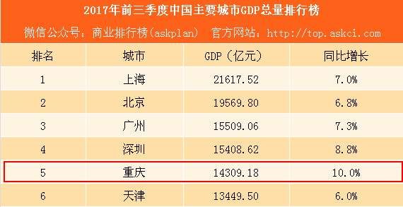 gdp增速_2018重庆的gdp(3)