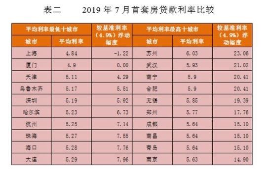 房贷新政后利率会降吗