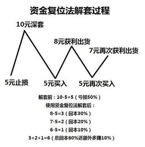 适用“中国大妈”解套的方法，简单易懂！