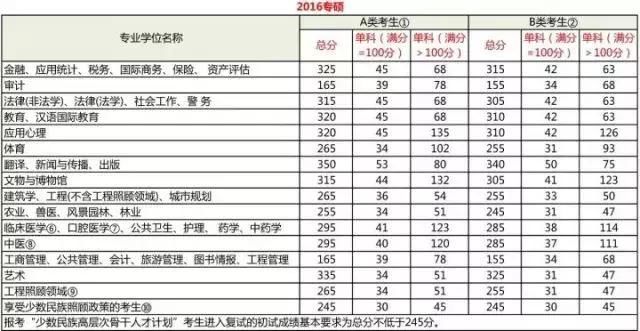 很多省份出了成绩，这些分数线你应该要明白