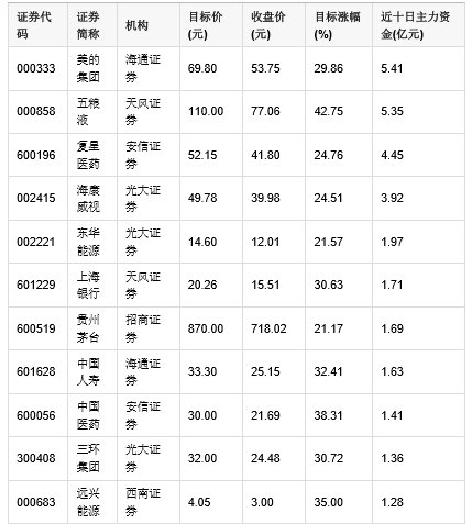 A股情报：60股目标涨幅超两成 48亿主力资金抢筹