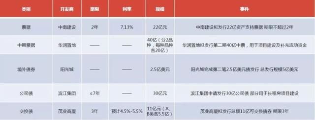 第十三期周报丨保利携手斯维登打造美丽乡村 融创启动“桃源+”布