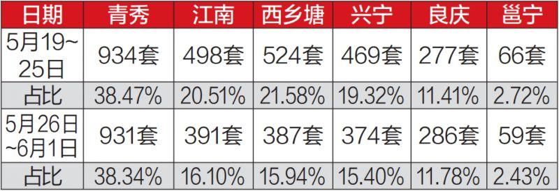 数据 | 邕宁商品住宅均价1.2万?真相是这样的!