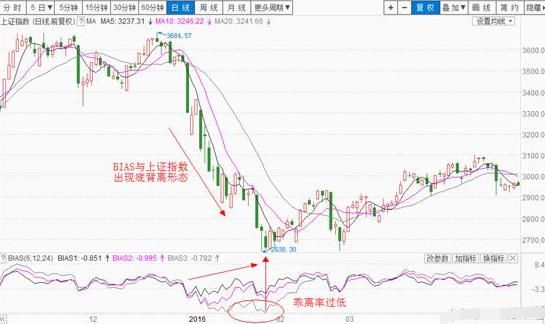 股市中乖离率高代表着什么？