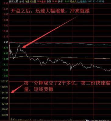 股市中一张神奇分时图形态，如果坚持了，你肯定多赚少赔！