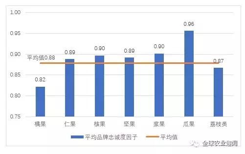 中国水果品牌价值报告发布，148个果品榜上有名！