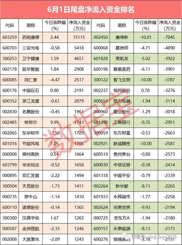 资金流向：7股尾盘遭抢筹 药明康德最受青睐