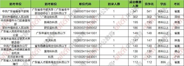 2019广东省公务员考试报名人数统计:最热职位