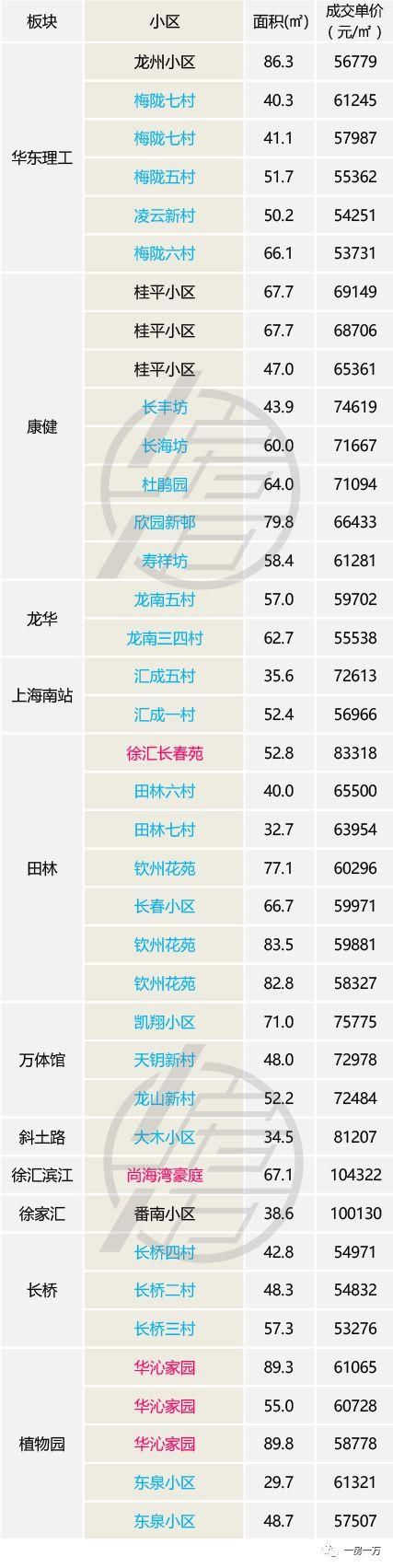 3月上海二手房价止跌，成交量恢复到去年同期水平