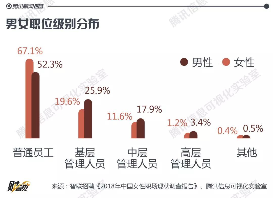 钱少活多晋升难 职场上男女平等还要等217年