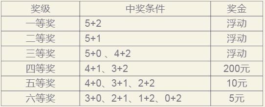 大乐透第17140期开奖结果:前区一组连号一组