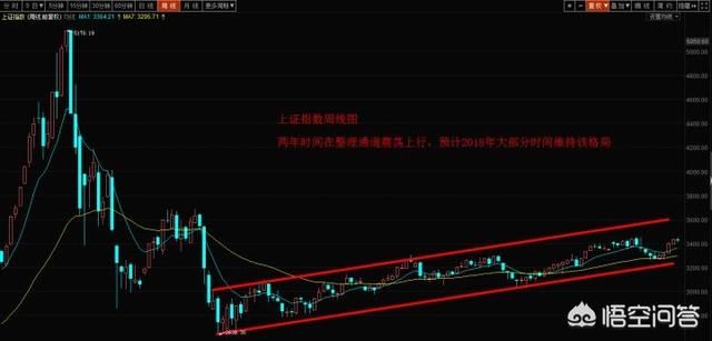 老股民:A股18年牛市来了?跌无可跌了