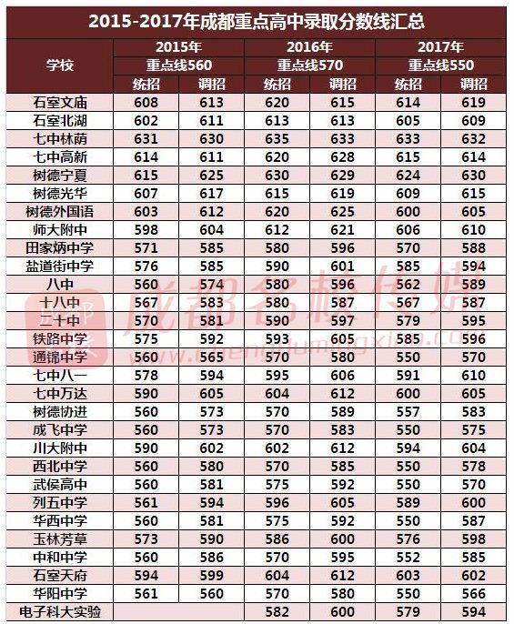 重磅!成都2018年中考划线公布!重点线543分,普