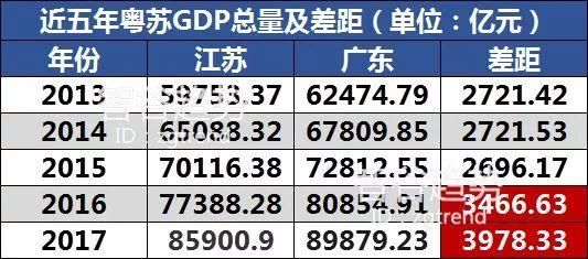 揭秘丨为什么广东GDP能连续29年牢居全国第一?