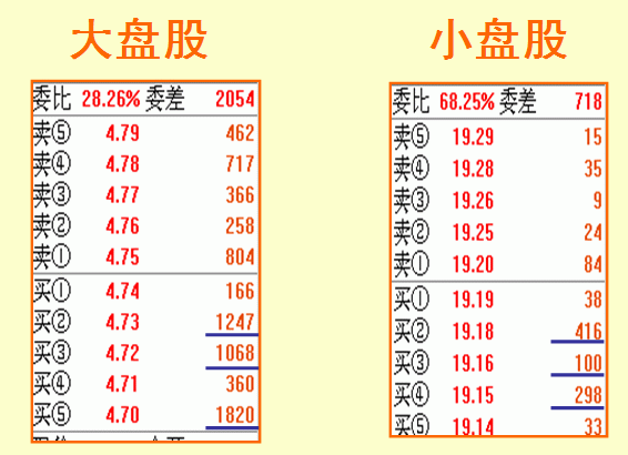 股票什么时候涨停，只需看懂盘口语言就够了！