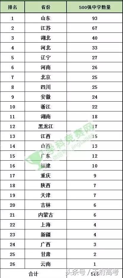 2018全国自主招生(加分人数)高中排行榜发布!