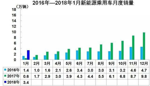 2018年1月新能源汽车市场分析：产销量同比暴增，环比暴惨，新一