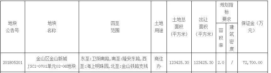 徐汇、金山出让两幅地，透露了这些规划!