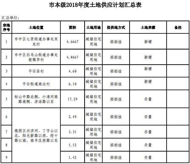 快看！2018年济南供地明细公布，各区热点地块都在这！