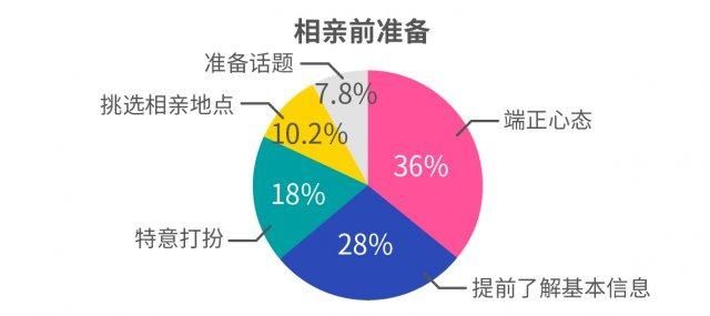 《2018 单身人群调查报告》解读 “相亲力”！深圳优先看收入