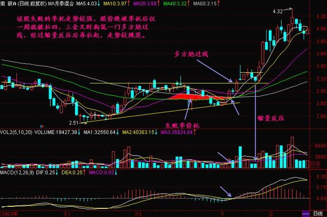 中国股市极其精辟的抄底选股公式，十多年来未尝一败，堪称宝典！