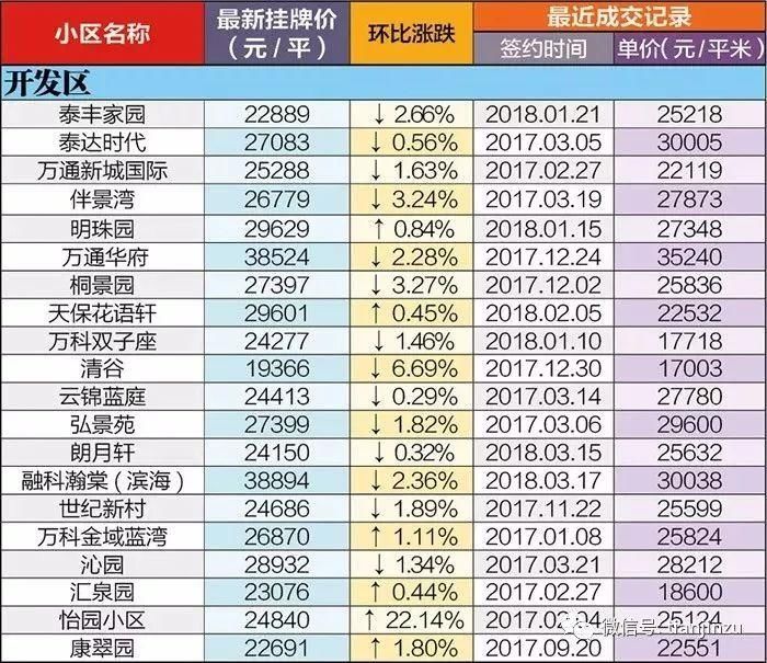 4月又跌了?天津16个区360个小区最新房价曝光