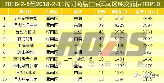 2018春节来临!沈阳楼市进入休假期 量价继续双降