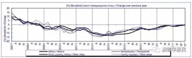 还在吐槽希腊房价低?2018年，你可能要被“打脸”了
