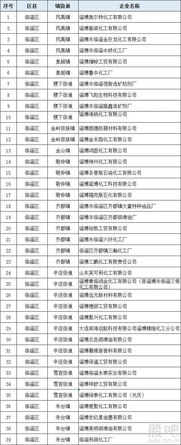 山东省近200家化工企业将被关闭淘汰（附名单） 综合 第12张