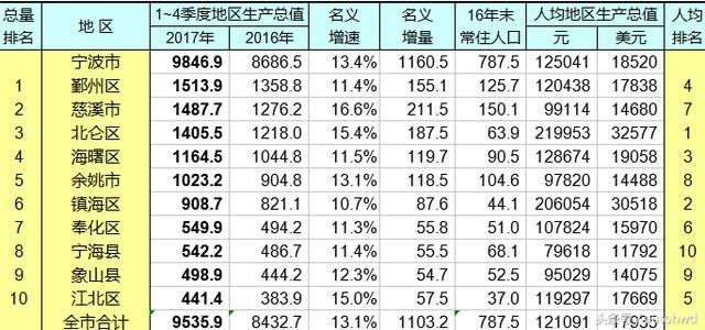 台州各县市gdp