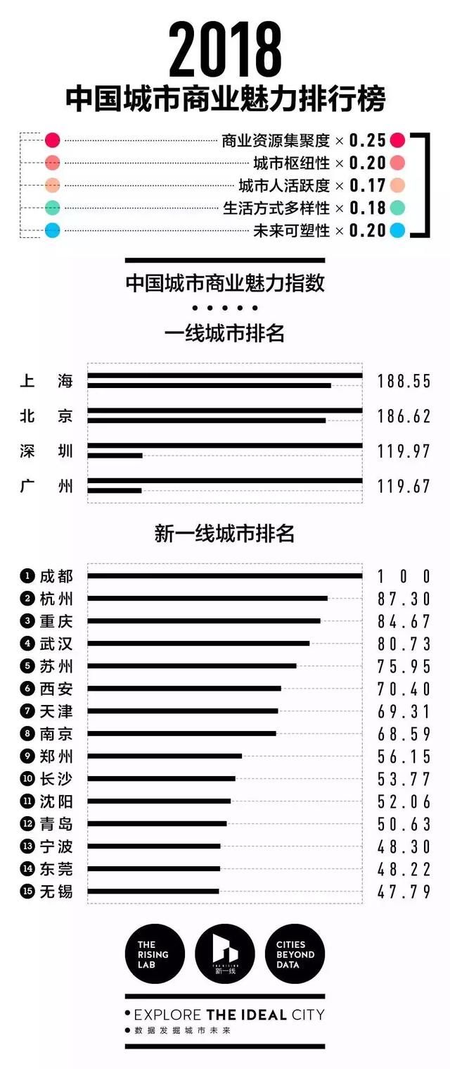 2018中国新一线城市排行榜，成都多项指数稳居第一