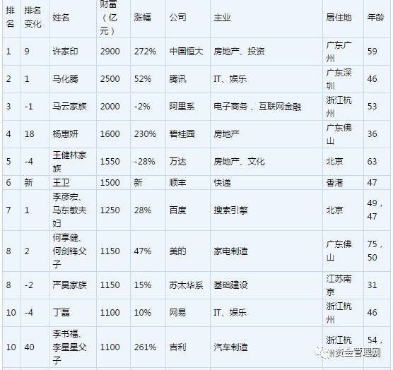 胡润百富榜2017全名单 许家印首次登顶中国首