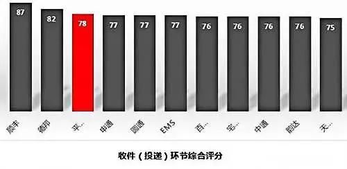 2017全国十大快递公司排名，快递公司排行榜！